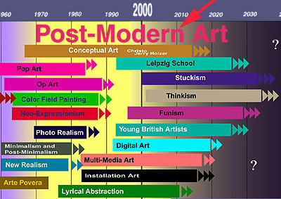 Art timeline modern history Art History